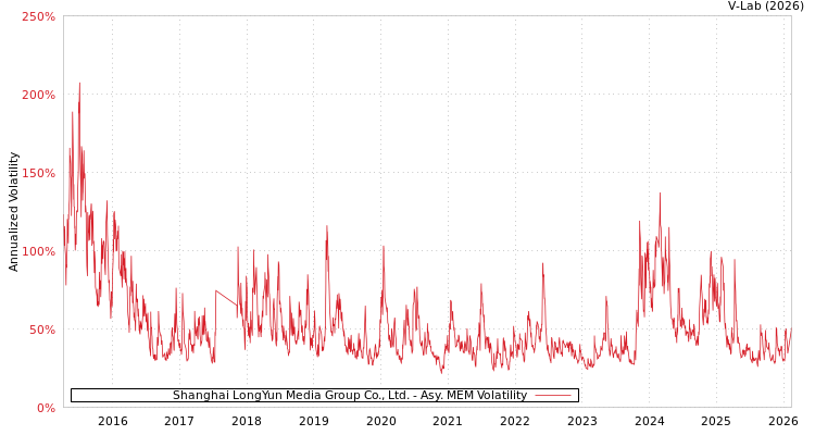 graph of Shanghai LongYun Media Group Co., Ltd. AMEM