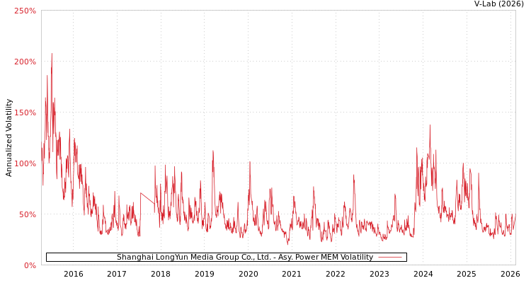 graph of Shanghai LongYun Media Group Co., Ltd. APMEM