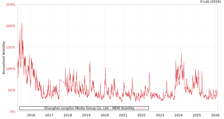 graph of Shanghai LongYun Media Group Co., Ltd. MEM