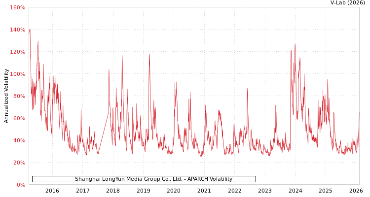 graph of Shanghai LongYun Media Group Co., Ltd. APARCH