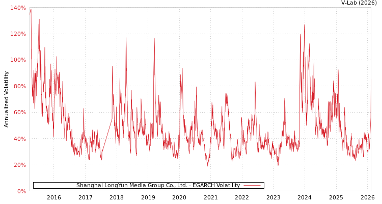 graph of Shanghai LongYun Media Group Co., Ltd. EGARCH