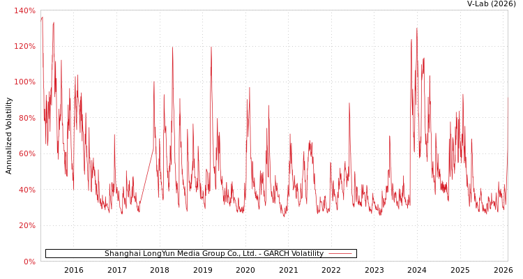 graph of Shanghai LongYun Media Group Co., Ltd. GARCH