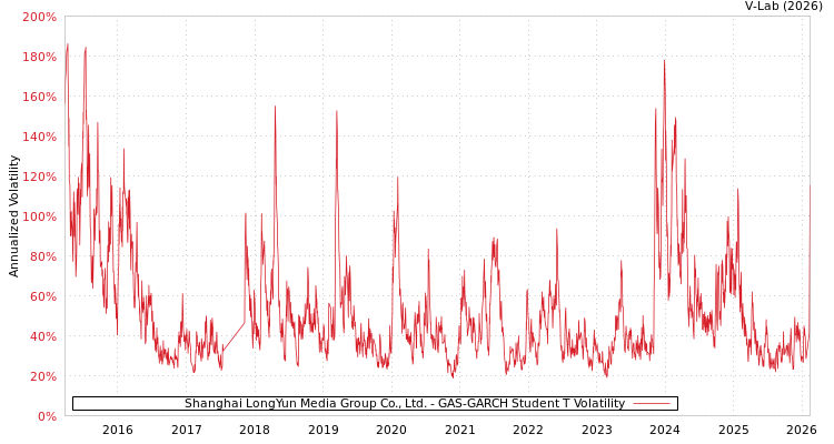graph of Shanghai LongYun Media Group Co., Ltd. GAS-GARCH-T
