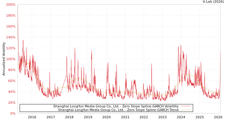 graph of Shanghai LongYun Media Group Co., Ltd. S0GARCH