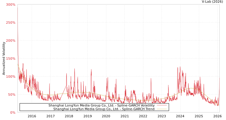 graph of Shanghai LongYun Media Group Co., Ltd. SGARCH