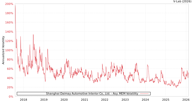 graph of Shanghai Daimay Automotive Interior Co., Ltd. AMEM