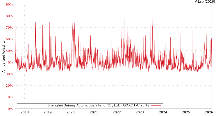 graph of Shanghai Daimay Automotive Interior Co., Ltd. APARCH