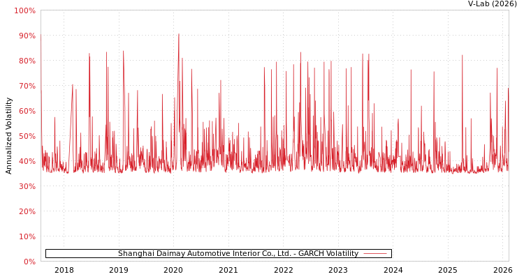 graph of Shanghai Daimay Automotive Interior Co., Ltd. GARCH
