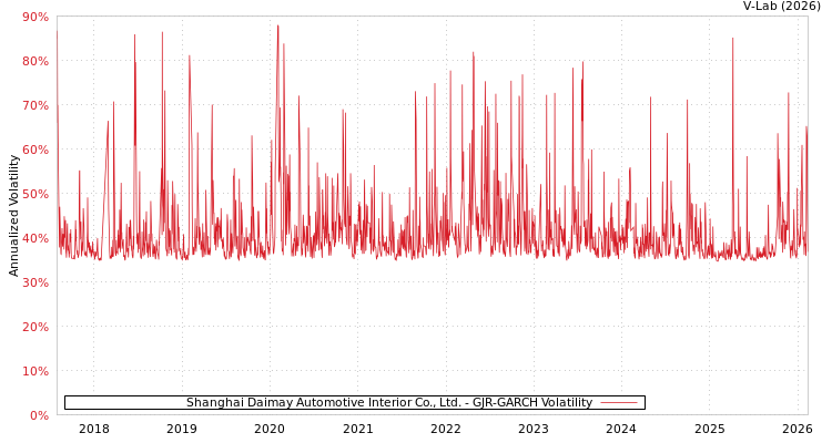 graph of Shanghai Daimay Automotive Interior Co., Ltd. GJR-GARCH