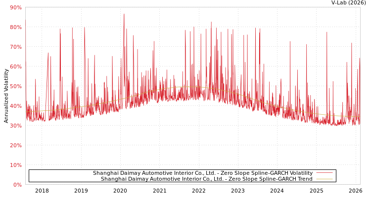 graph of Shanghai Daimay Automotive Interior Co., Ltd. S0GARCH
