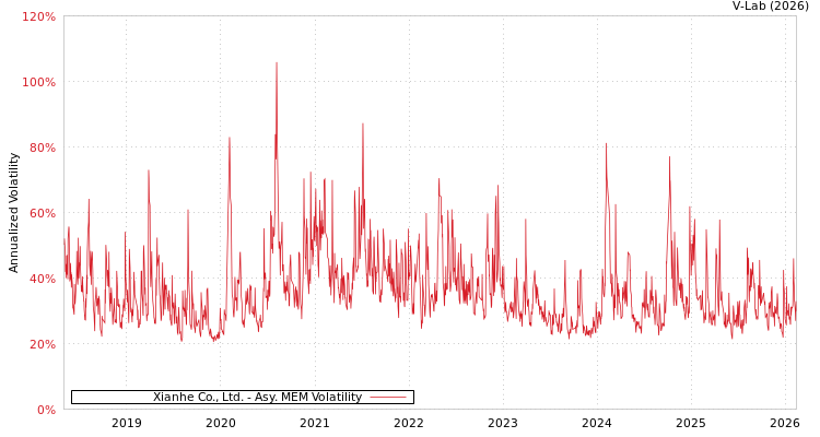 graph of Xianhe Co., Ltd. AMEM