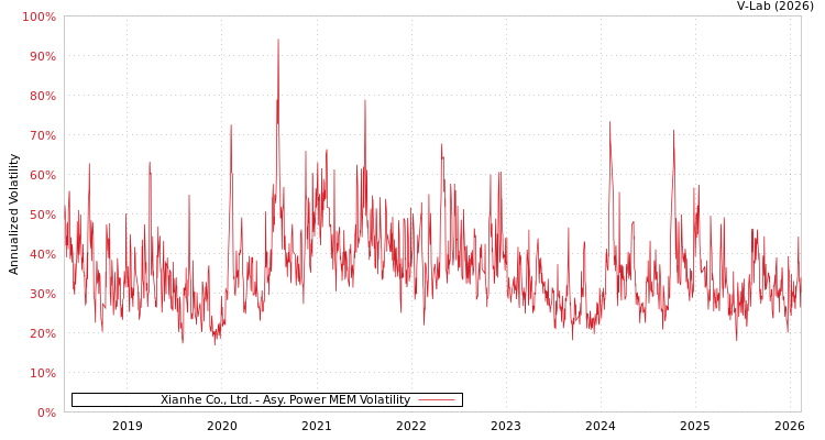 graph of Xianhe Co., Ltd. APMEM