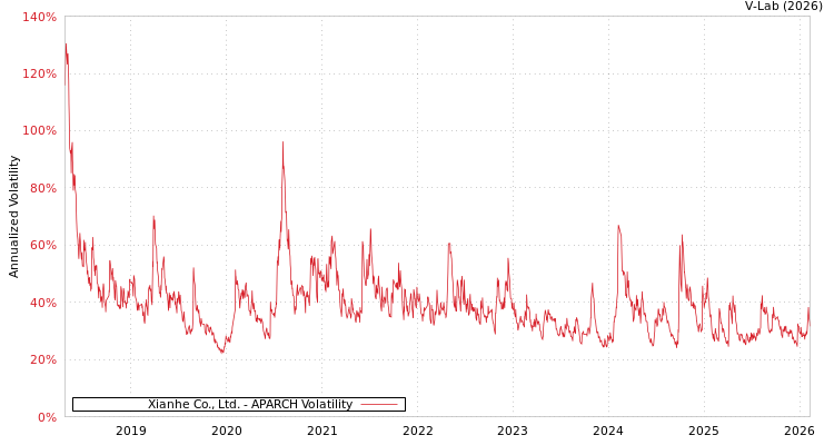 graph of Xianhe Co., Ltd. APARCH