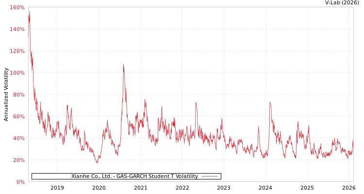 graph of Xianhe Co., Ltd. GAS-GARCH-T