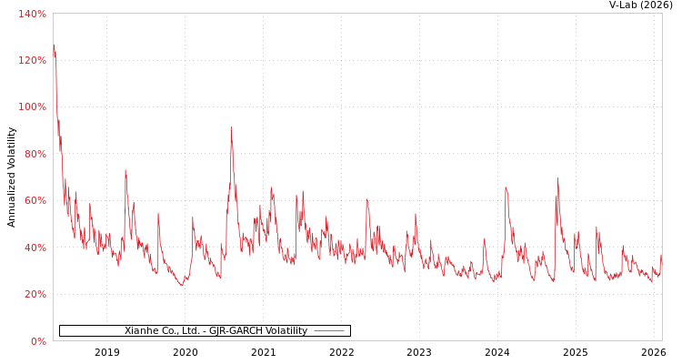 graph of Xianhe Co., Ltd. GJR-GARCH