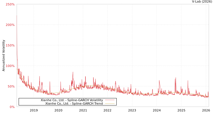graph of Xianhe Co., Ltd. SGARCH