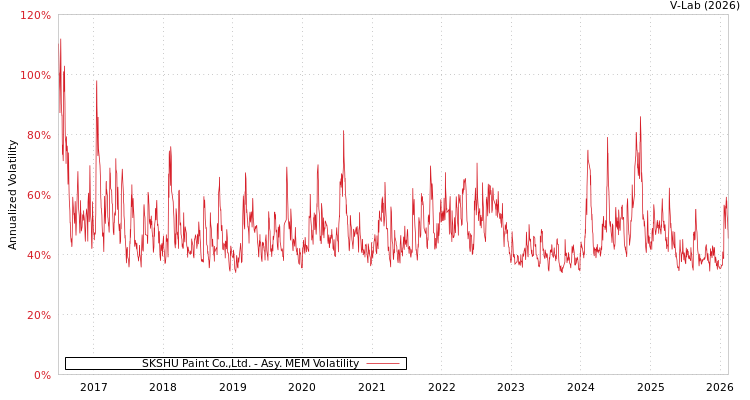 graph of SKSHU Paint Co.,Ltd. AMEM