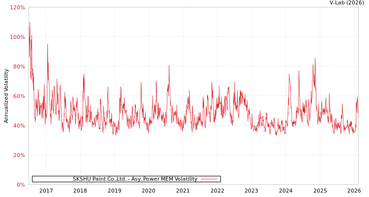 graph of SKSHU Paint Co.,Ltd. APMEM