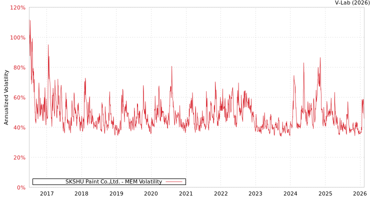 graph of SKSHU Paint Co.,Ltd. MEM