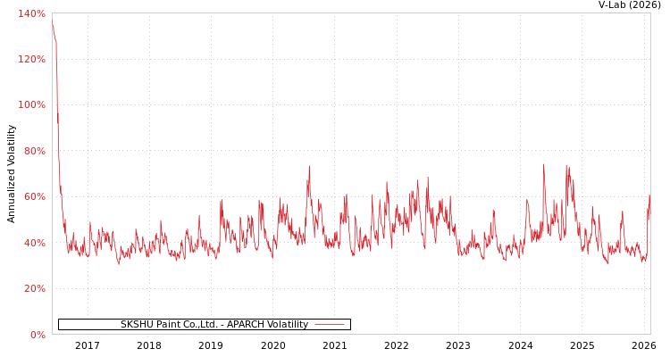 graph of SKSHU Paint Co.,Ltd. APARCH