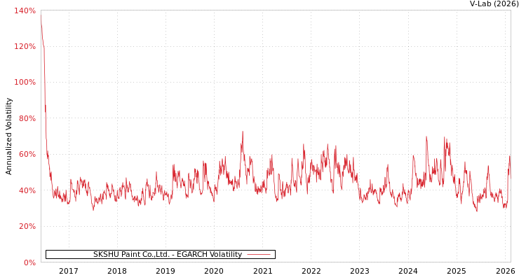 graph of SKSHU Paint Co.,Ltd. EGARCH