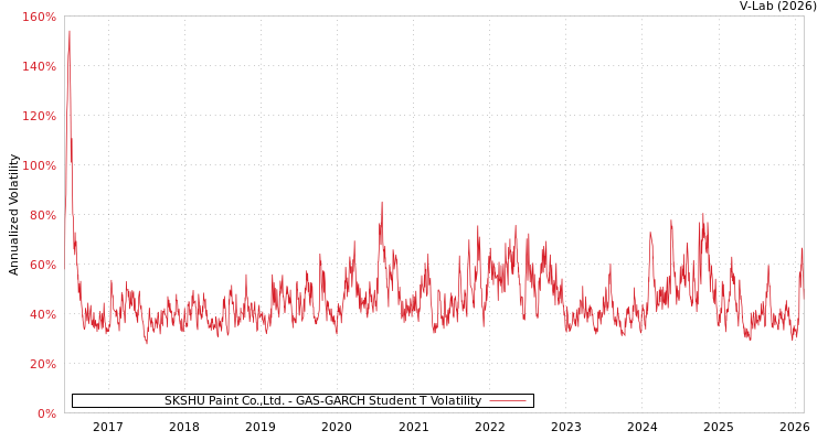 graph of SKSHU Paint Co.,Ltd. GAS-GARCH-T