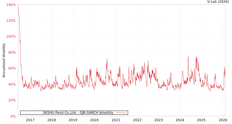 graph of SKSHU Paint Co.,Ltd. GJR-GARCH