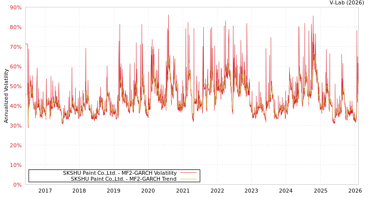 graph of SKSHU Paint Co.,Ltd. MF2-GARCH