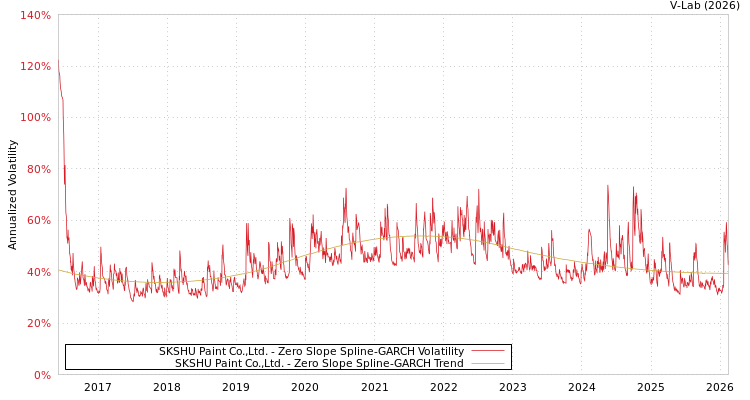 graph of SKSHU Paint Co.,Ltd. S0GARCH