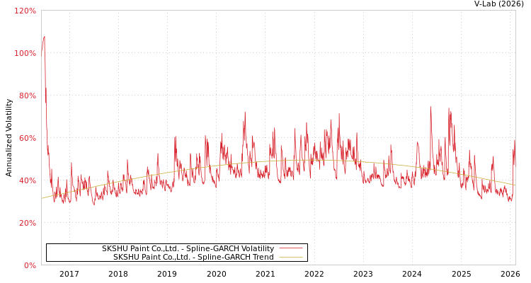 graph of SKSHU Paint Co.,Ltd. SGARCH
