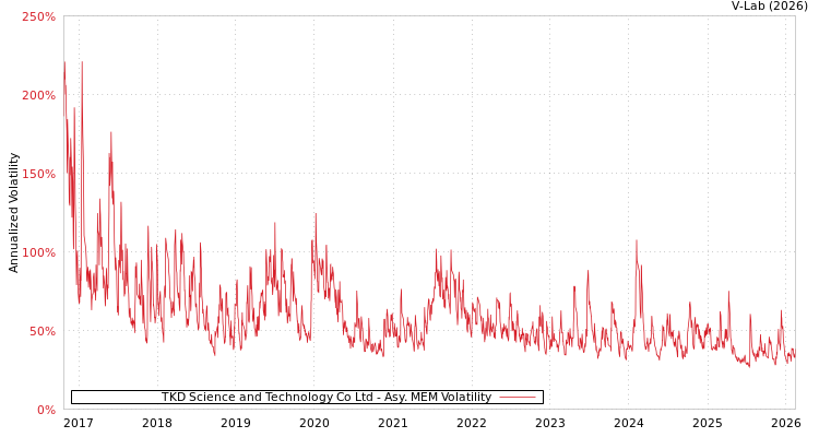 graph of TKD Science and Technology Co Ltd AMEM