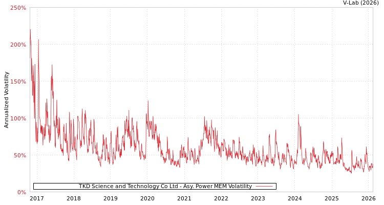 graph of TKD Science and Technology Co Ltd APMEM