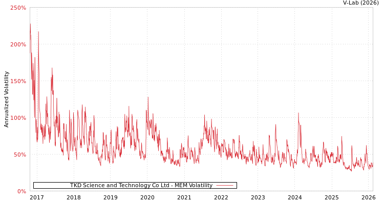 graph of TKD Science and Technology Co Ltd MEM