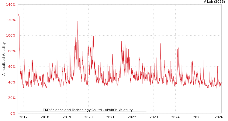 graph of TKD Science and Technology Co Ltd APARCH