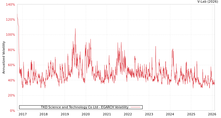 graph of TKD Science and Technology Co Ltd EGARCH