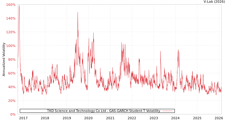 graph of TKD Science and Technology Co Ltd GAS-GARCH-T
