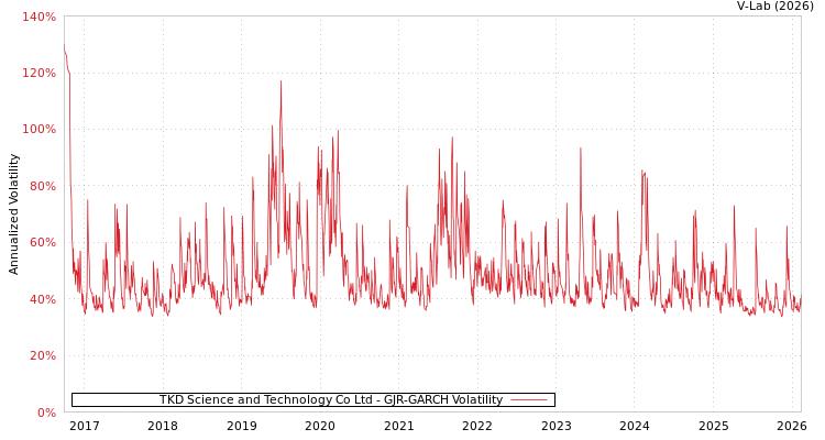 graph of TKD Science and Technology Co Ltd GJR-GARCH