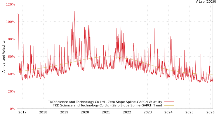 graph of TKD Science and Technology Co Ltd S0GARCH