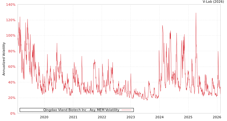graph of Qingdao Vland Biotech Inc AMEM
