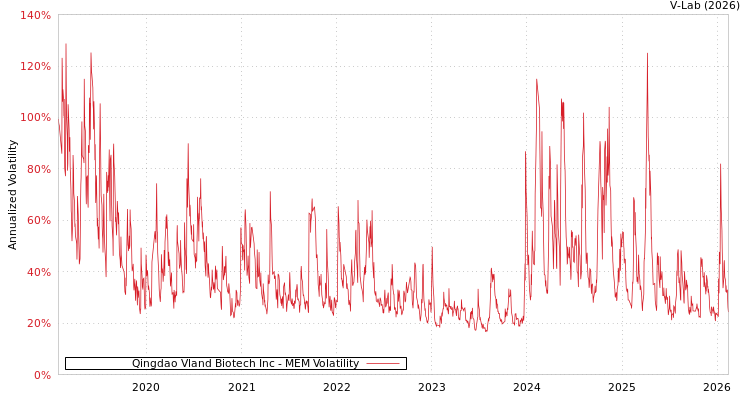 graph of Qingdao Vland Biotech Inc MEM