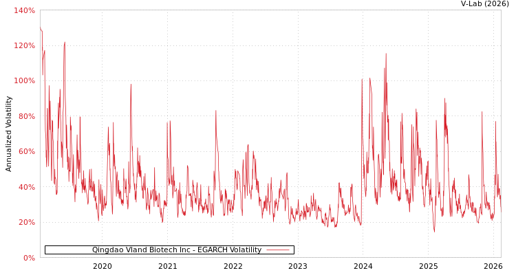 graph of Qingdao Vland Biotech Inc EGARCH