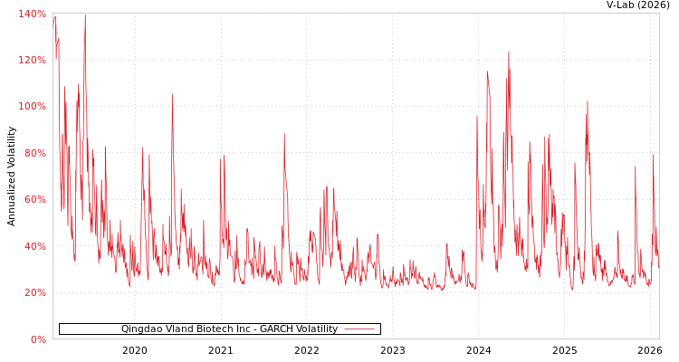 graph of Qingdao Vland Biotech Inc GARCH