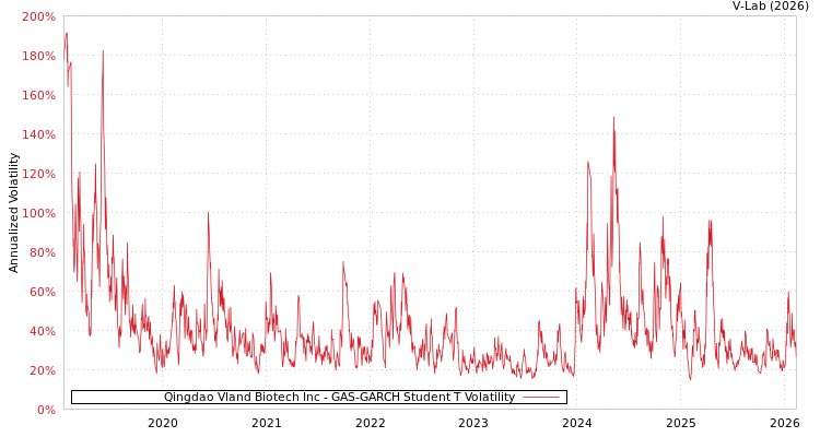 graph of Qingdao Vland Biotech Inc GAS-GARCH-T