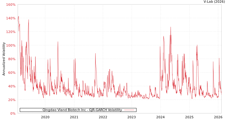 graph of Qingdao Vland Biotech Inc GJR-GARCH
