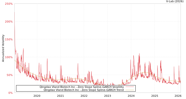 graph of Qingdao Vland Biotech Inc S0GARCH