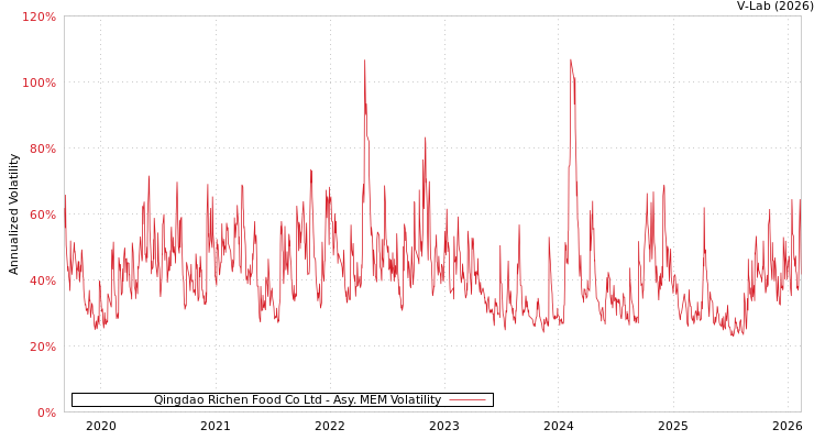 graph of Qingdao Richen Food Co Ltd AMEM