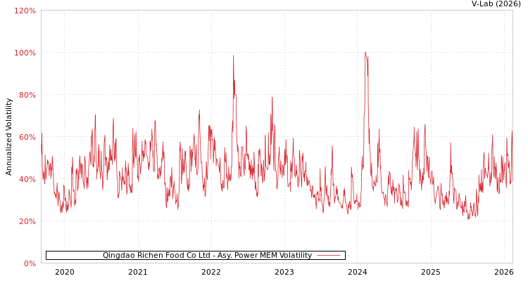 graph of Qingdao Richen Food Co Ltd APMEM