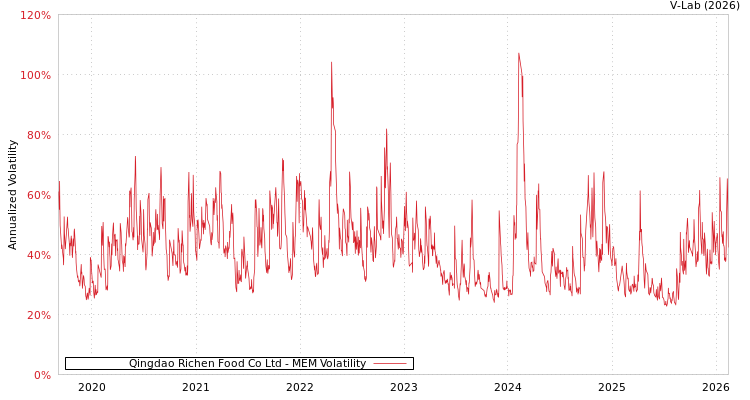 graph of Qingdao Richen Food Co Ltd MEM