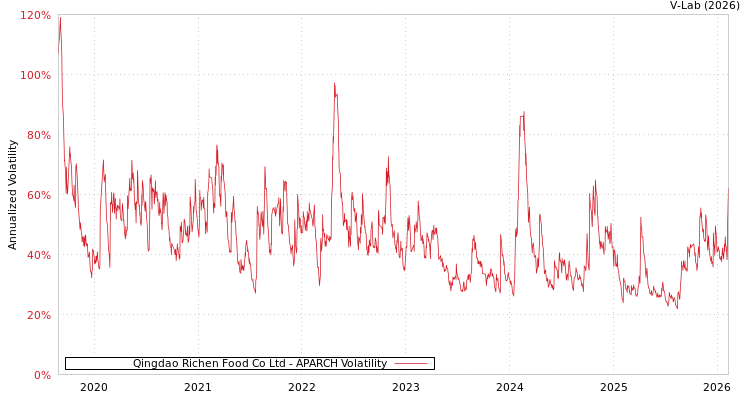 graph of Qingdao Richen Food Co Ltd APARCH