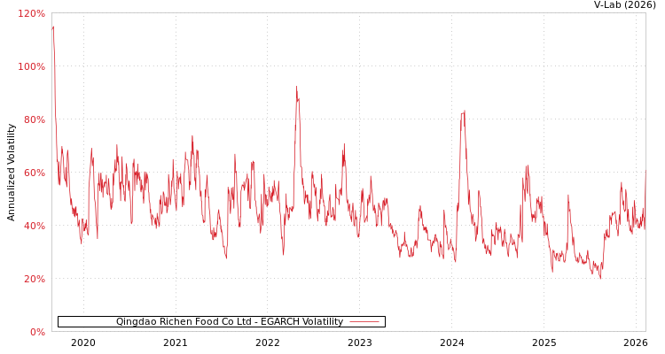 graph of Qingdao Richen Food Co Ltd EGARCH